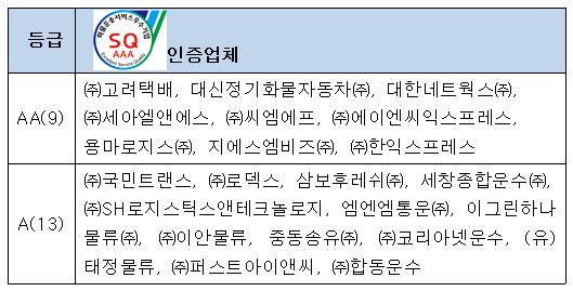 국토부, 우수 화물운수사업자 22개 업체 인증