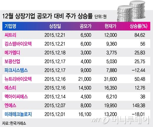 씨트리·강스템바이오텍 첫날 상한가…공모주 시장 온기