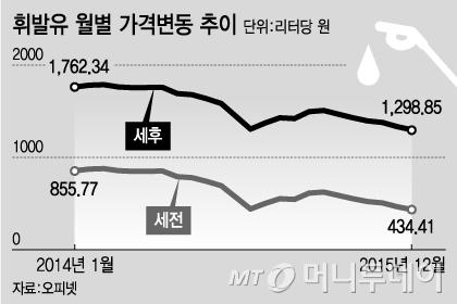 국제유가 20달러? 우리 동네 주유소는 왜 값  안내릴까