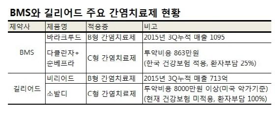 다국적 제약사 BMS·길리어드, 韓 간염약 시장 혈투