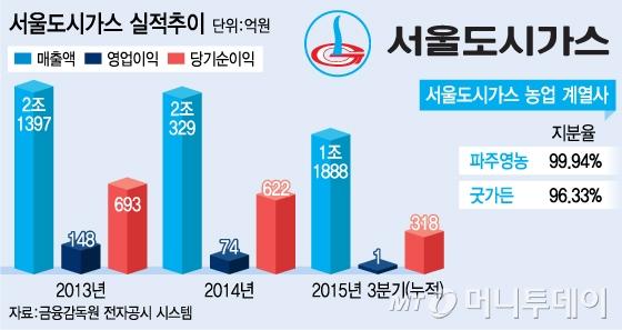 대성그룹 계열 서울가스, 국제종합기계 인수 추진