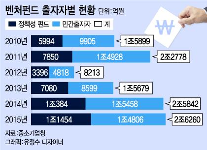 벤처투자 2조원 시대 개막..연착륙 가능할까