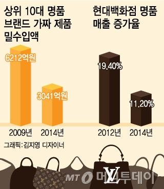지영이 가방 어디갔지?…명품인기 시들에 짝퉁도 주춤