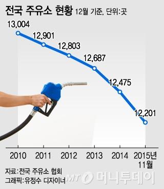 사라지는 주유소들...작년 월 평균 26개 문 닫아