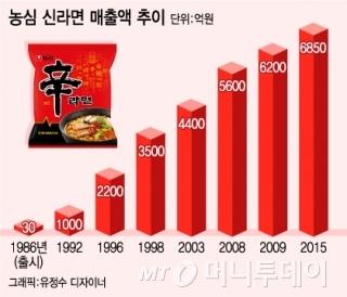 세계인 울린 신라면,매출 10兆 돌파…식품시장 새 역사 열어