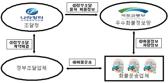 화물차주 정부조달물자 화물정보 온라인 확인 가능해진다