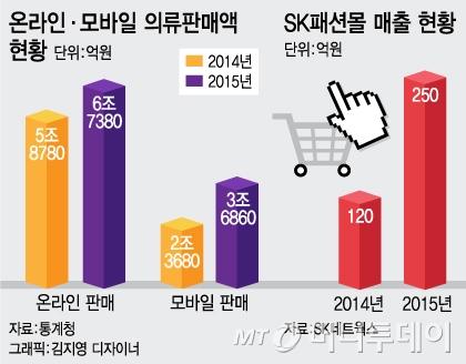 패션기업 온라인몰 실적 나홀로 파죽지세
