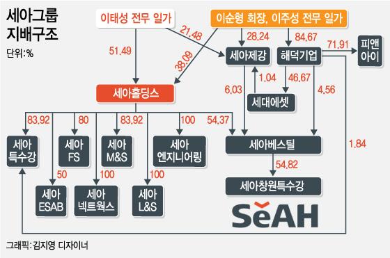 세아그룹 동갑내기 사촌, 쌍두마차 경영...계열분리 가시화?