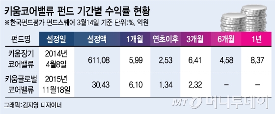 키움 코어밸류펀드, 호실적기업 투자로 6%수익률