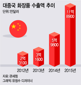 [르포]中 수입화장품 규제에도…상하이·베이징은 K뷰티 집합소