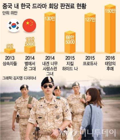 中강타 태양의 후예 경제학…최고지 말입니다