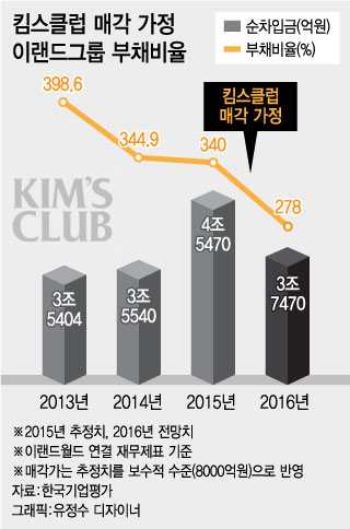 킴스클럽 매각, 이랜드 재무구조 개선 청신호
