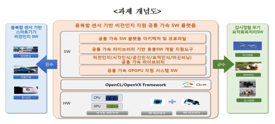 국가 기간통신 장애, 민·군 공동기술로 막는다