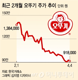 주당 백만원 깨진 황제주 오뚜기…음식료株 바닥 없나