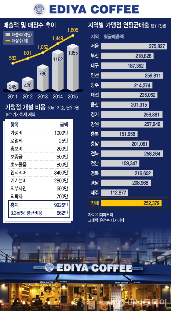 전국 1800개 이디야 매장 안망하는 비결은