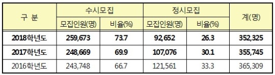 高2 대학 들어가는 2018년 수능땐 "영어영역, 절대평가로 변경" | 인스티즈