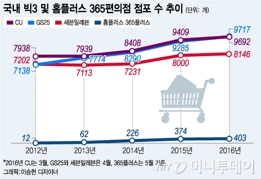 편의점 재정비 나선 홈플러스…매각 수순?