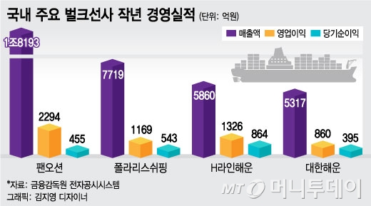 [단독]세계 최대 화주들 韓 선사에 맡길 수 있나 우려 표명