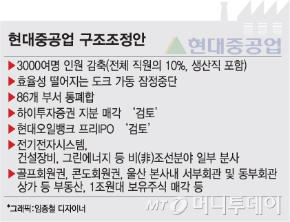 현대重, 현대삼호重은 상장 검토안해