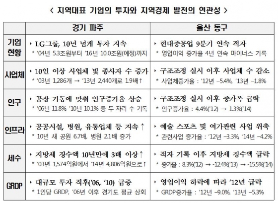 LGD의 파주-현대重의 울산 지역경제 보니…
