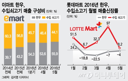 한우 값 급등에 대형마트 어쩌나…한우 가격인하 vs 수입육 판매 늘려