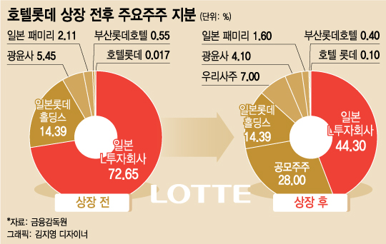 호텔롯데 IPO, 檢 수사에 IR일정 연기…왜?