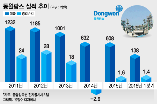 4년 만에 매출 반토막 동원팜스에 무슨일?