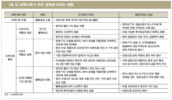 브렉시트 현실화되면 한국경제 충격 불가피