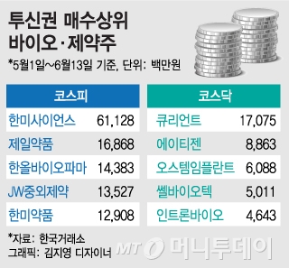 바이오·제약주 껑충…펀드매니저 3500억 바구니에는