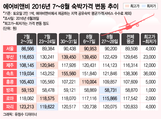 성수기엔 2배…여름휴가 펜션 요금에 놀란 A씨