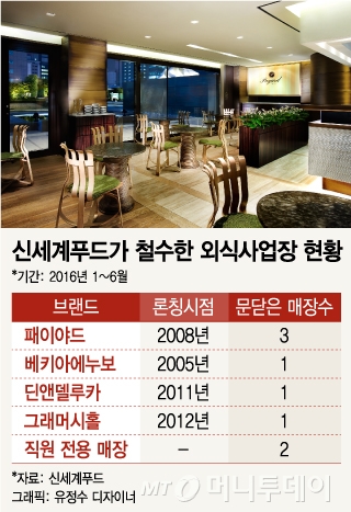알짜 사업만 키운다…신세계푸드의 선택과 집중