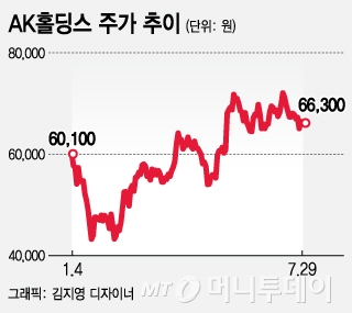 AK홀딩스, 자회사가 이끄는 주가