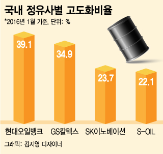 정유사 실적 개선 효자 ‘고도화 설비’ 제대로 보기