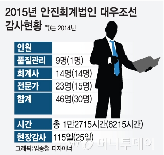 두배 늘어난 감사시간…대우조선 분식의혹 또 놓쳤나