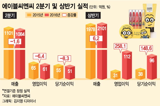 에이블씨엔씨, 상반기 영업이익 258%↑…일본서 인기