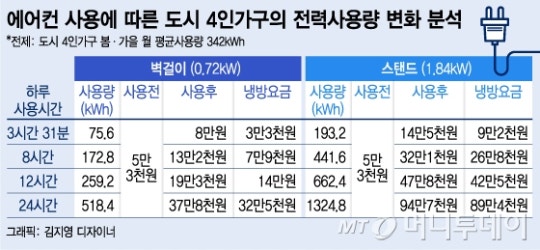 에어컨 벽걸이 vs 스탠드 사용시간에 따른 전기료 차이 | 인스티즈