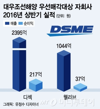 [단독]대우조선해양, 알짜 자회사 디섹·웰리브 연내 우선 매각