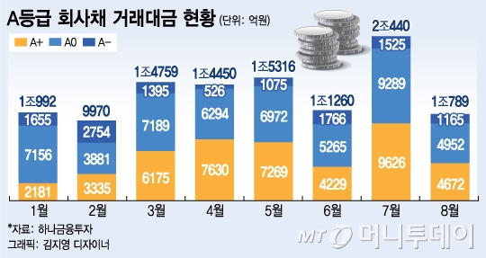 A등급 회사채 냉각 풀리나...9~10월 차환물량 관건이 시험대