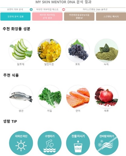 닥터지, 마이 스킨 멘토 DNA 결과 공개
