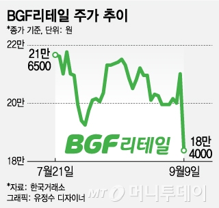 편의점 고성장 여기까지?…회장님 가이드라인에 불안한 투자자