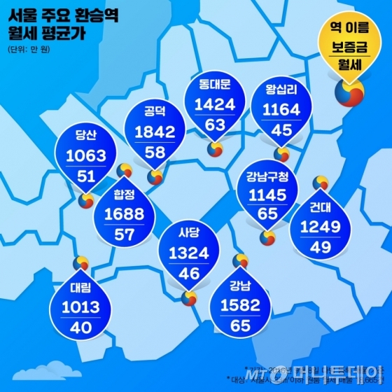 서울 주요 환승역 원룸 월세, 평균 대비 9만원↑