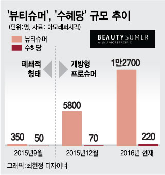 아모레퍼시픽, 뷰티슈머 확대…韓·中 목소리에 귀 쫑긋