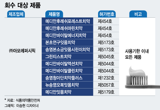 치약 때문에…K뷰티 대표주자 아모레퍼시픽 진땀