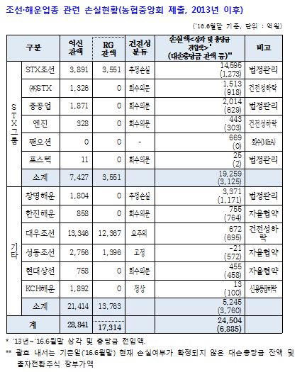 [농해수위 국감]NH농협은행, 조선·해운업 누적 손실 2.5조 육박