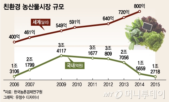 웰빙 열풍 뜨거운데…반토막 난 유기농 식품시장