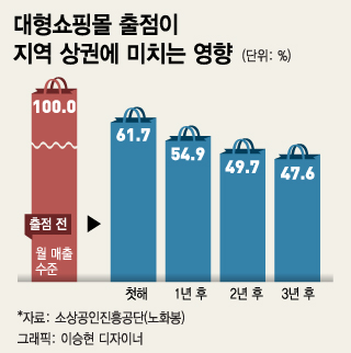 복합쇼핑몰의 명암…주민 편의 vs 상권 파괴