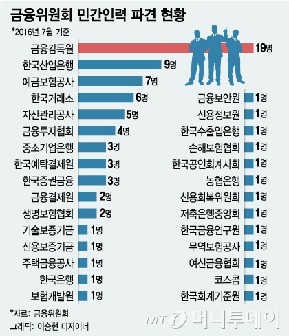 김영란법에 파견인력도 영향…금융당국 복귀하세요