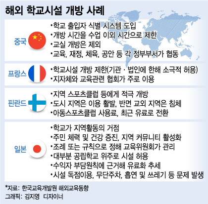中, 학교 출입자 얼굴 인식까지 해외사례로 본 학교시설개방