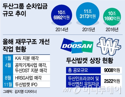 두산, 유동성 급한 불껐지만…재무개선 숙제 여전