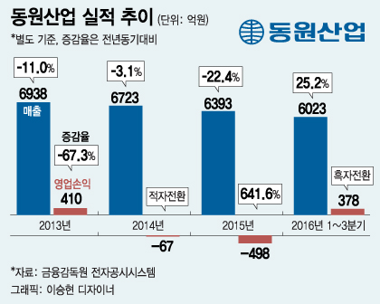 참치가 돌아왔다 동원산업의 부활 날갯짓
